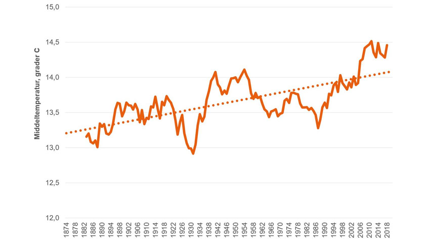 Figur 2. Døgnmiddeltemperatur som glidende 10-års gennemsnit for maj, juni og juli siden 1874. grader C.