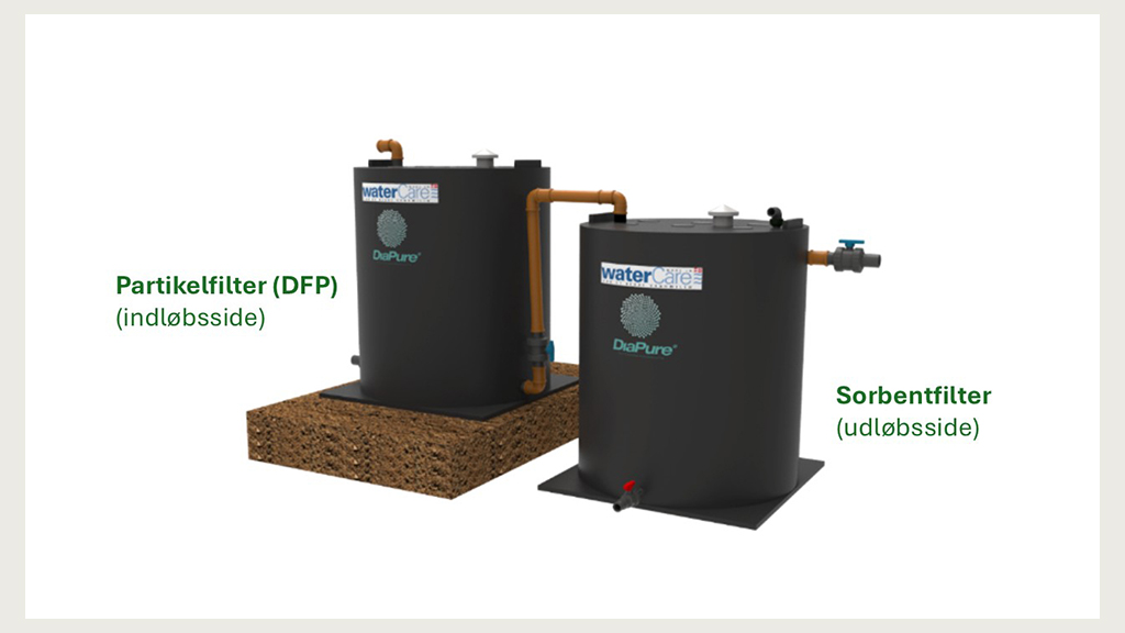 Konceptskitse af filtersystemet som er opsat ved feltlokationen Løvenborg. Skitsen viser de forskellige filterkomponenter og rækkefølgen af disse