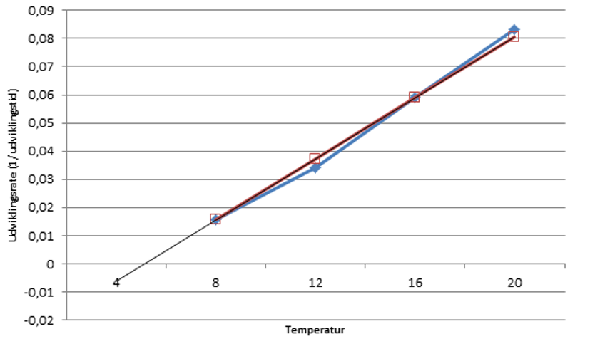 Gennemsnit udviklingsrate (1/udviklingstid) for æg ved 4, 8, 12, 16 og 20C˚. Blå punkter er observerede gennemsnit og de røde estimerede.