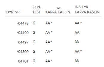 Kappa Kasein udledes automatisk fra genomisk test 