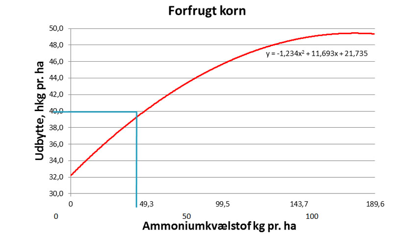 Udbytte i vintersæd (vinterhvede, triticale og vinterrug) med forfrugt korn ved stigende tildeling af ammoniumkvælstof. 12 forsøg i 2009 – 2011.
