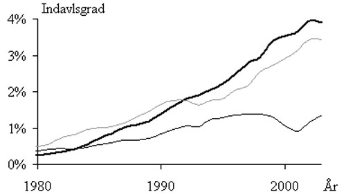 Figur 1. Udviklingen i indavlsgrad i procent for SDM (tyk streg), Jersey (grå streg) og RDM (tynd streg)