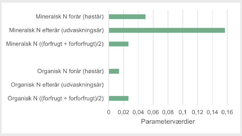 Parameterværdier for mineralsk og organisk kvælstof i NUAR-beregneren/NLES5 og afhængig af udbringningstidspunkt. Udbringning efterår i udvaskningsåret er efter 1. august.
