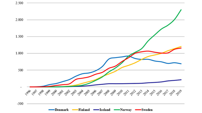 Figur 1. Udviklingen af AMS-besætninger i Norden fra 1998
