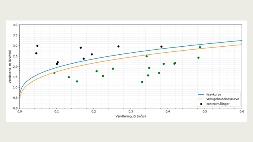 Et eksempel på et regulativkrav opstillet som en Q/H-kurve med vedligeholdelseskurve og kravkurve. 