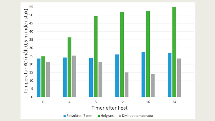 Temperaturstigning 0-24 timer. 1. testslæt
