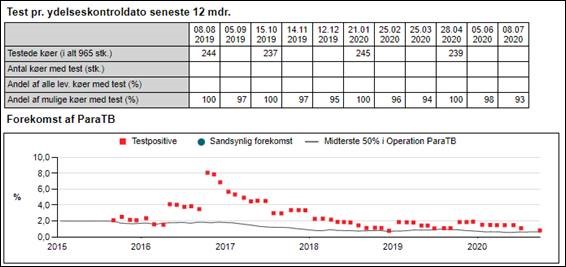 Udviklingen i forekomsten at Paratuberkulose i din besætning