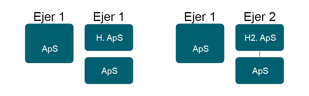 Fig. 7 Ejerskifte af landbrugsvirksomhed ved holdingselskabs salg af datterselskab