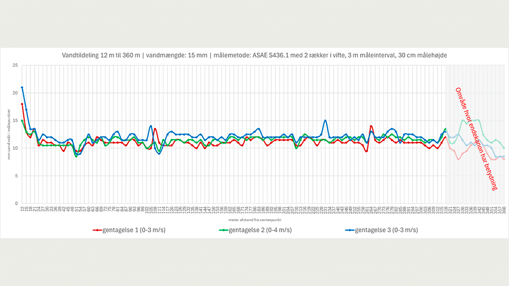 Center-pivotanlæggets vandfordeling ved anden målingsserie