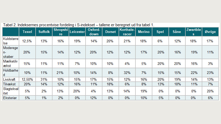 Indeksernes procentvise fordeling i S-indekset – tallene er beregnet ud fra tabel 1.