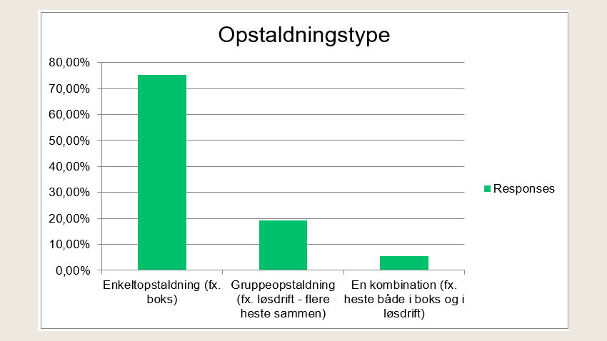 I langt den overvejende del af hestebesætningerne (SEGES Heste spørgeundersøgelse 2021) bliver hestene opstaldet enkeltvis.