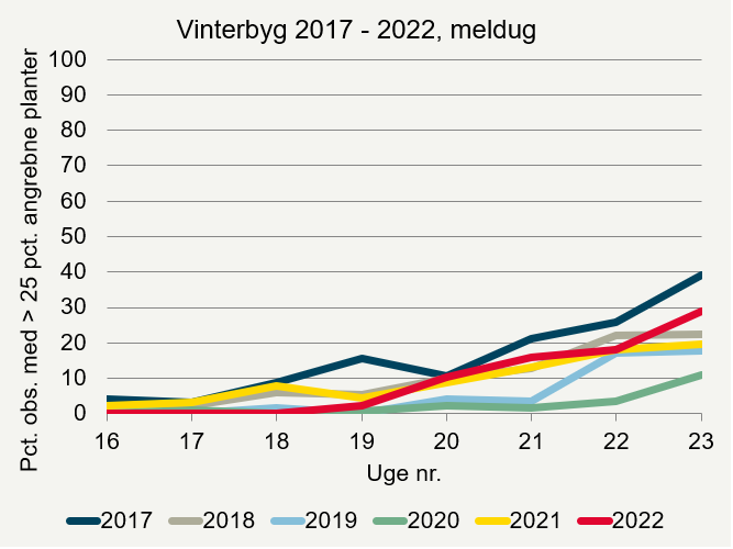 Udviklingen af meldug i de seneste seks år i registreringsnettet 2022. 