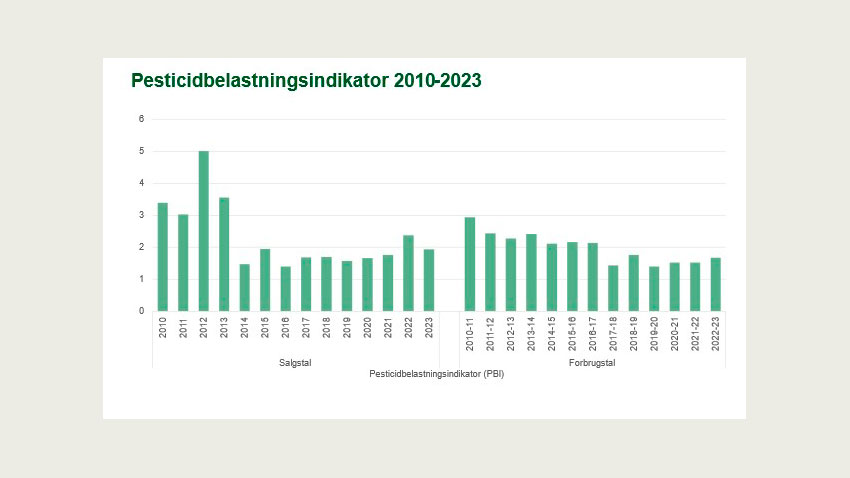 Pesticidbelastningsindikator 2010-2023