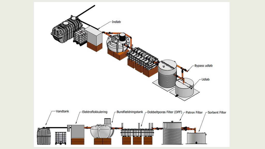 Konceptskitse af filtersystemet som er opsat ved feltlokationen Vejrumbro. Skitsen viser de forskellige filterkomponenter og rækkefølgen af disse. Figuren er udarbejdet af Watercare Aps.