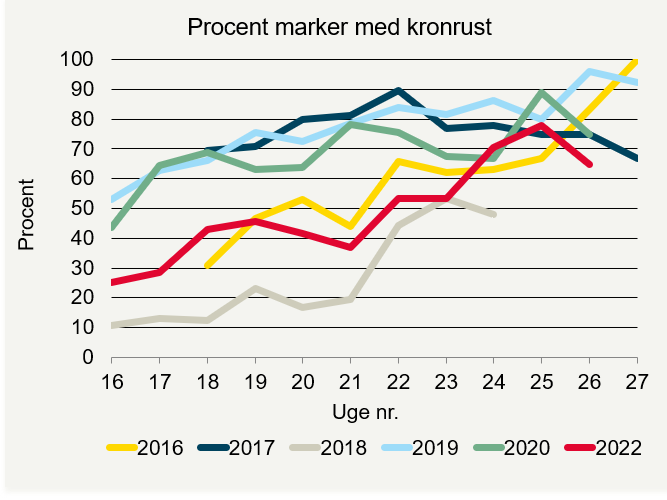 Procent marker (ubehandlet) med forekomst af kronrust i rajgræs i 2016-2020 og 2022.