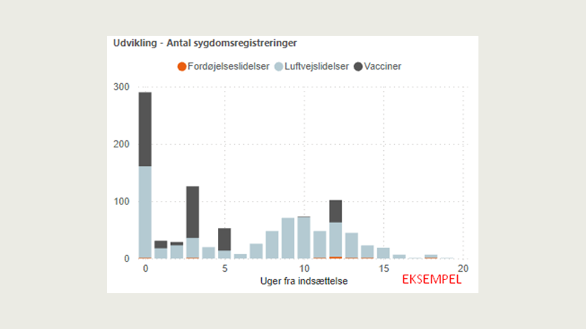 DMS - udvikling i antal sygdomsregistreringer