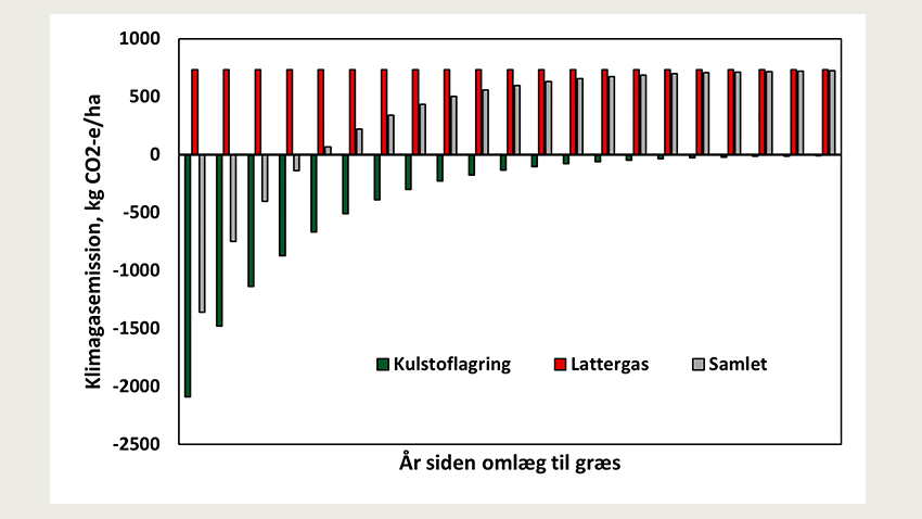 Eksempel på emissionen fra kulstoflagring og lattergas, samt den samlede emission ved omlægning fra vårbyg til græs og frem til, at et nyt ligevægtsindhold af kulstof i jorden er nået.