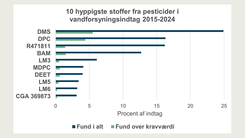 De 10 hyppigste stoffer fra pesticider i vandforsyningsindtag 2015-2024.