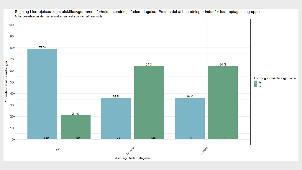 Andelen af besætninger, der oplevede hhv. stigning eller ingen stigning i fordøjelses- og stofskiftesygdomme i forhold til, om besætningen oplevede en ændring i foderoptagelse ved fodring med Bovaer i 2025.