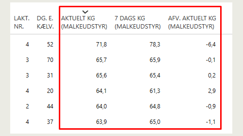 Data fra malkeudstyr i DMS