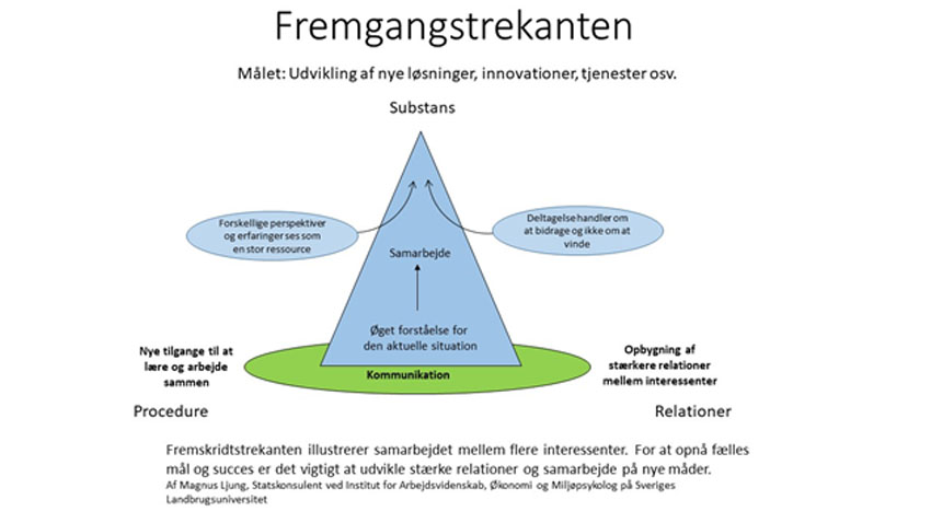 Waterdrive - fremgangstrekanten