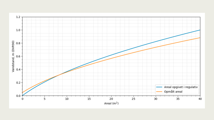 Skitsering af et vandløbsprofil med dynamisk skikkelse (øverst) og en tilsvarende A/H-kurve (nederst). 