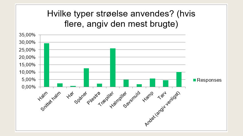 I undersøgelsen er 10 forskellige strøelsestyper repræsenteret. Knap 30 % bruger halm, 26 % bruger træpiller og 12,5 % bruger spåner. Andet strøelse omfatter bl.a. blanding af flere forskellige strøelsestyper.