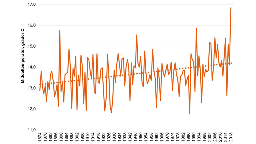 Figur 1. Døgnmiddeltemperatur som gennemsnit for maj, juni og juli hvert år siden 1874. Grader C.