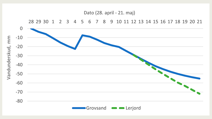 Udviklingen i vandunderskuddet for en mark med vinterhvede i Sydvestjylland. 