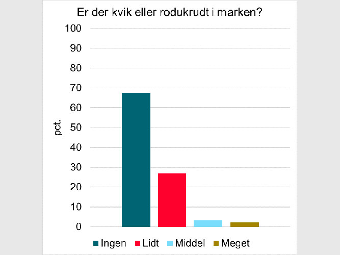 fig1_landmand_oplever_ikke_opformering_af_kvik_rodukrudt