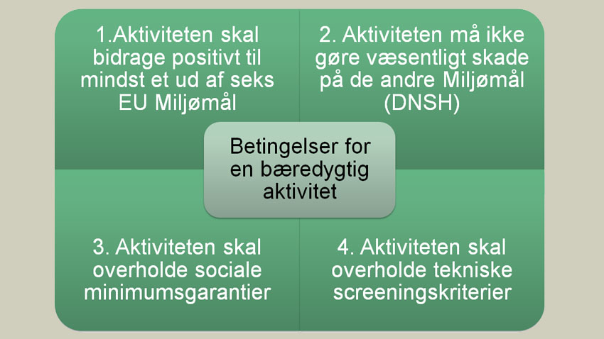Diagram over de fire krav i EU Taksonomien, som en aktivitet skal opfylde for at den kan betragtes som bæredygtig,
