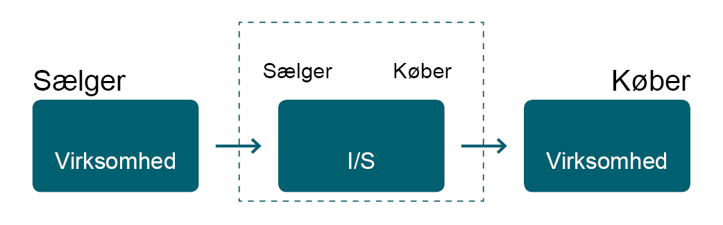 Fig. 3 Ejerskifte af landbrugsvirksomhed med succession via interessentskab
