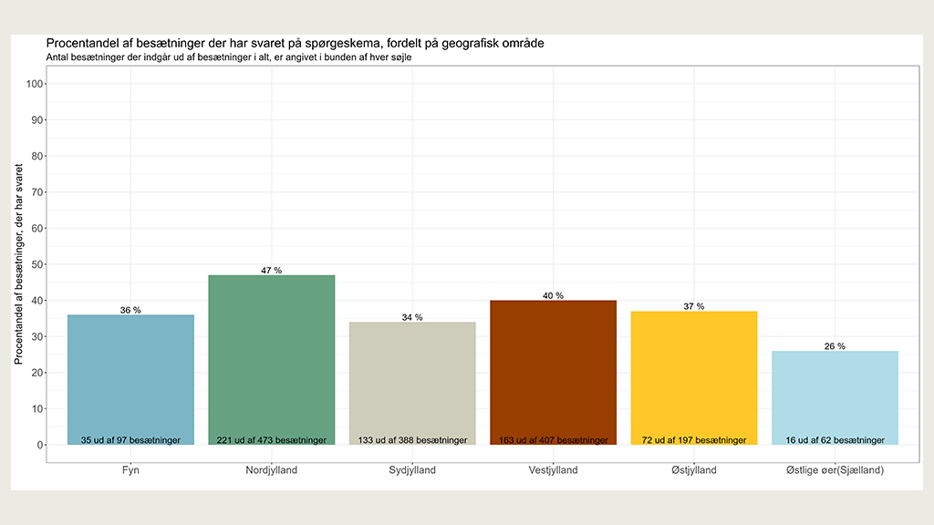 Andelen af mælkeleverende besætninger der har besvaret spørgeskemaet omkring fodring med Bovaer i 2025, opdelt på geografisk område i Danmark.