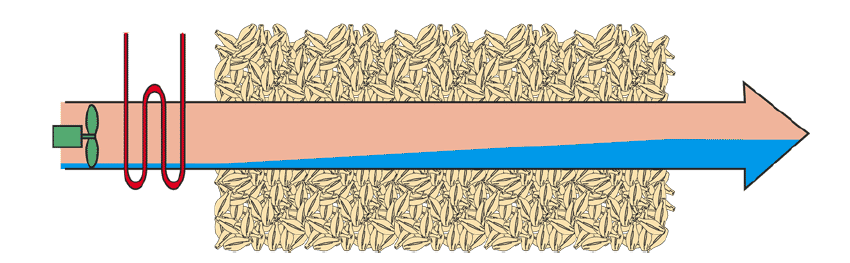 Tørreluften mættes ved gennemblæsning af kornet