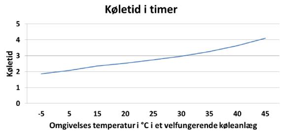 Figur 1: køletiden stiger i takt med at temperaturen stiger.
