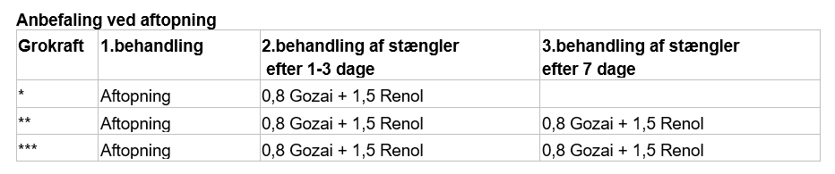 Gozai - anbefaling ved aftopning