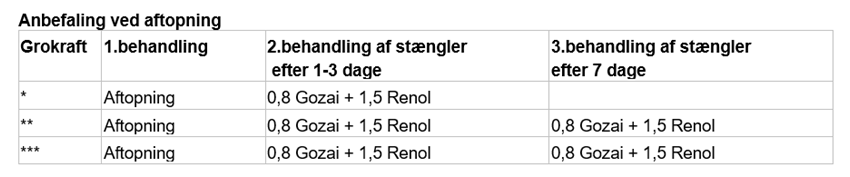 Gozai - anbefaling ved aftopning