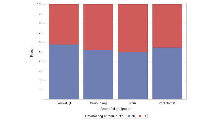 Procent bedrifter med opformering af ukrudt i forskellige typer af efterafgrøder