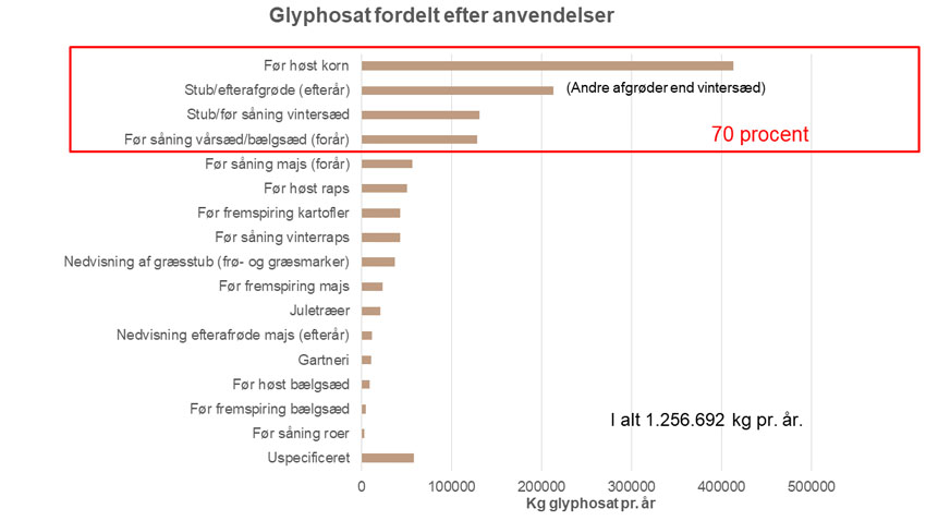 Anvendelsesområder for glyphosat