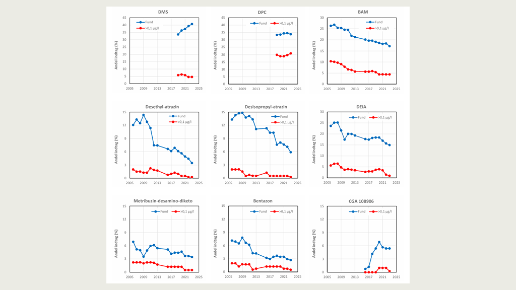 De lange tidsserier fra 2005 til 2025 viser en faldende trend for andelen af indtag med fund over og under kravværdien. Kilde: Grundvandsovervågning 1989-2024 (figur 51).