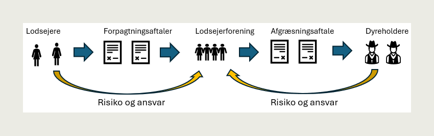 Fordeling af risiko og ansvar ved naturpleje i lodsejerforening