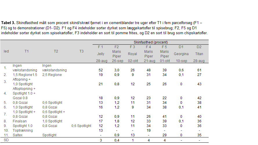 Skindfasthed målt som procent skind/skræl fjernet i en cementblander tre uger efter T1 i fem parcelforsøg (F1 – F5) og to demonstrationer (D1- D2). F1 og F4 indeholder sorter dyrket som læggekartofler til spisebrug; F2, F5 og D1 indeholder sorter dyrket som spisekartofler, F3 indeholder en sort til pomme frites, og D2 en sort til brug som chipskartofler.