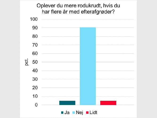 fig3_landmand_oplever_ikke_opformering_af_kvik_rodukrudt