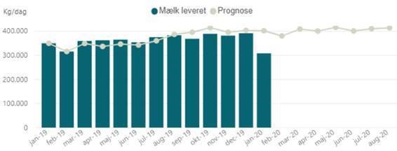 Analyseudskrifter - Mælk leveret