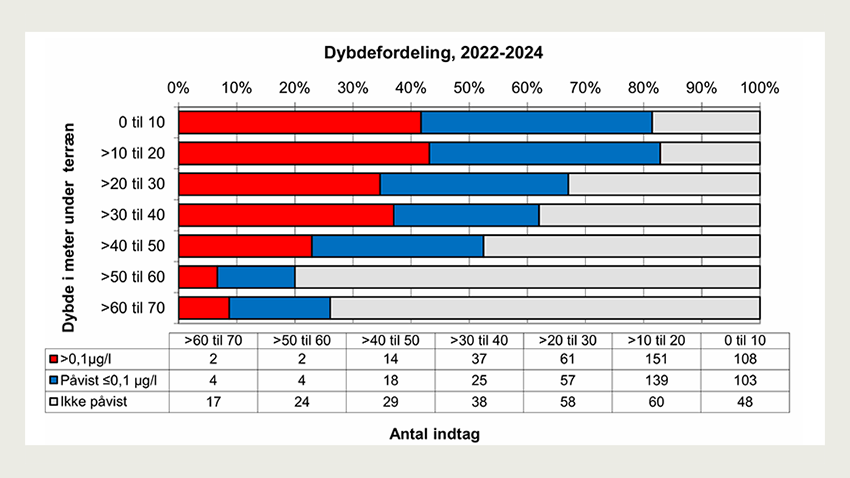 Fund af pesticidstoffer i GRUMO-indtag. Kilde: Grundvandsovervågning 1989-2024 (figur 9) fra GEUS.