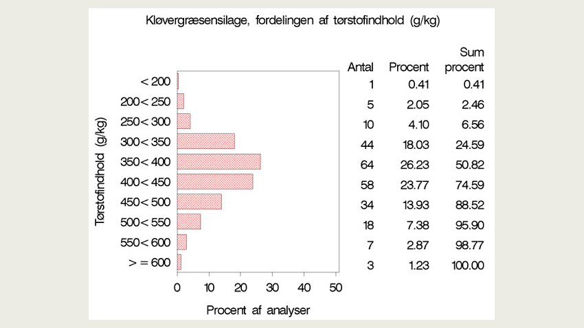 Fordeling af tørstofindhold