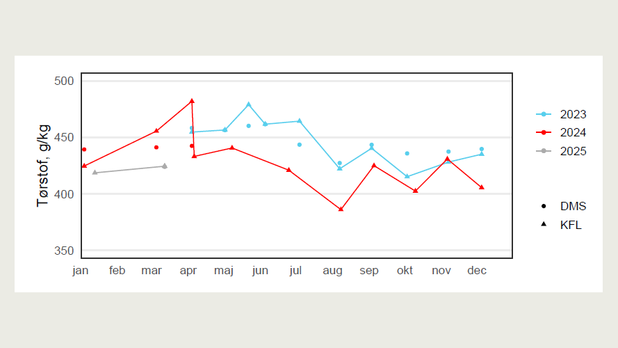 Udvikling af tørstof i KMP-fuldfoder