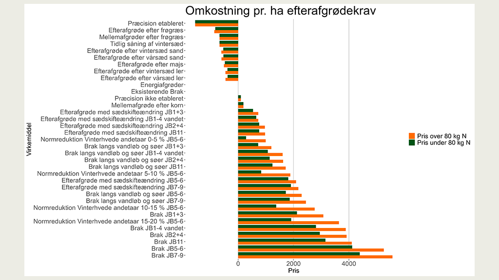 Rangering af omkostninger til efterafgrødevirkemidler i målrettet regulering sorteret efter bedrifter med mere end 80 kg N pr. ha fra organisk gødning. 