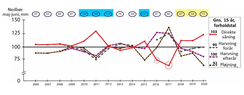 Udbyttetal angivet i forhold til gennemsnitsudbytter for alle led. Øverst ses nedbør i maj og juni. 