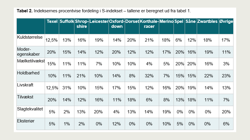 Indeksernes procentvise fordeling i S-indekset 